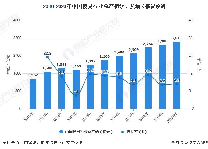 星空体育：2021韶华夏模具行业阛阓界限近况及滋长前景阐明资产40将带动阛阓界限已经飞翔